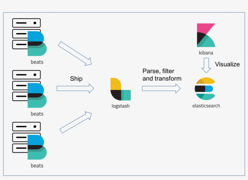 Images/elk Architecture - Filebeat Logstash Elasticsearch Kibana, transparent png #2212649