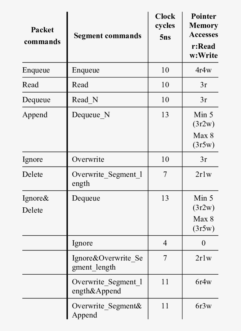 Packet Commands And Segment Commands' Pointers' Manipulation - Number, transparent png #2212688