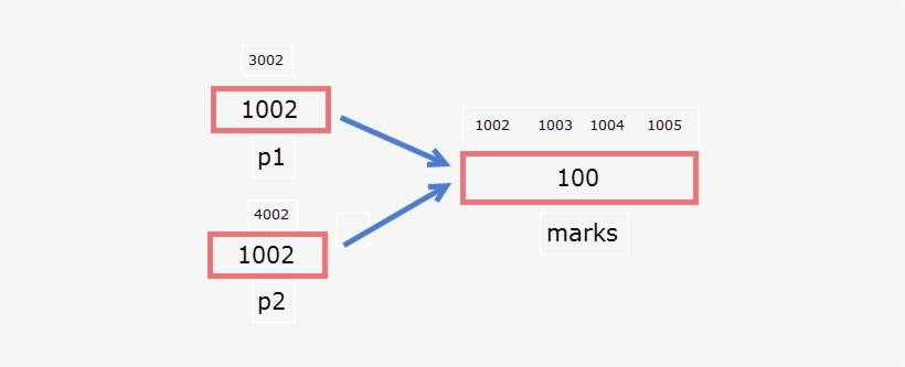 [img] Two Pointers Pointing To Same Variable - Pointer, transparent png #2212734