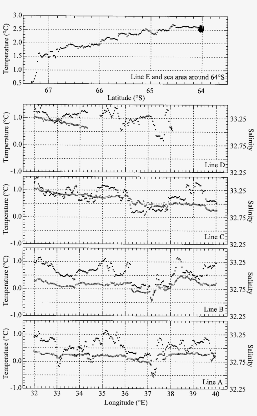 Spatial Distributions Of Temperature And Salinity (open - Document, transparent png #2218401