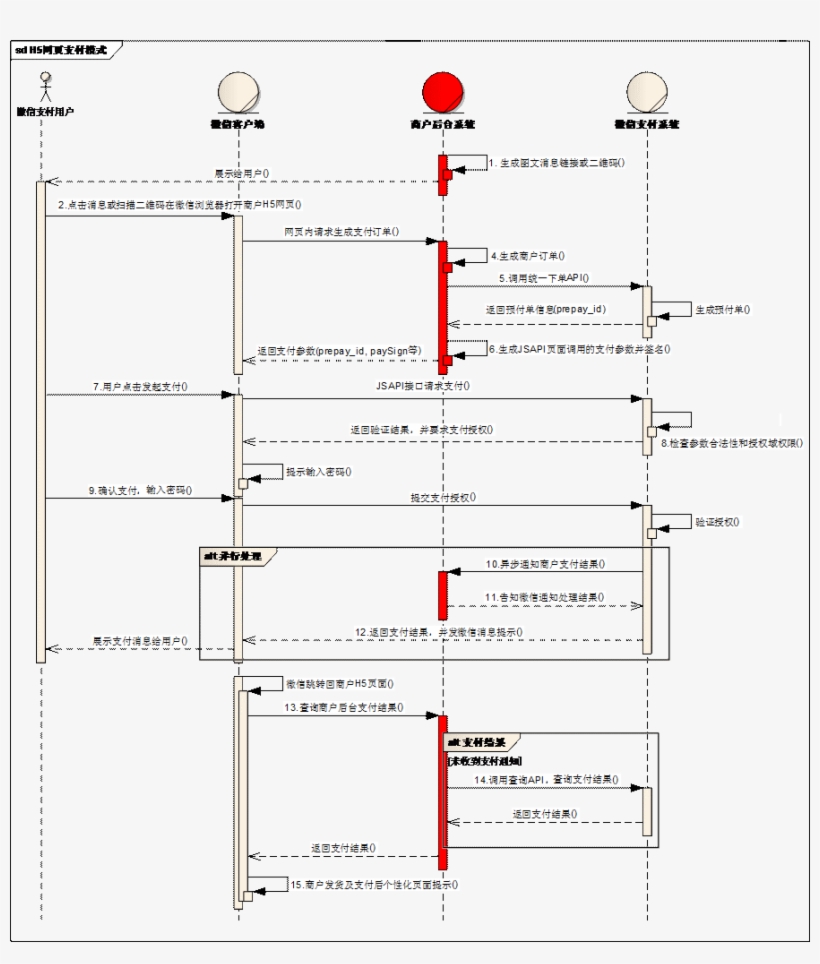 公众号网页支付的业务流程时序图 - Spring Framework, transparent png #2220537