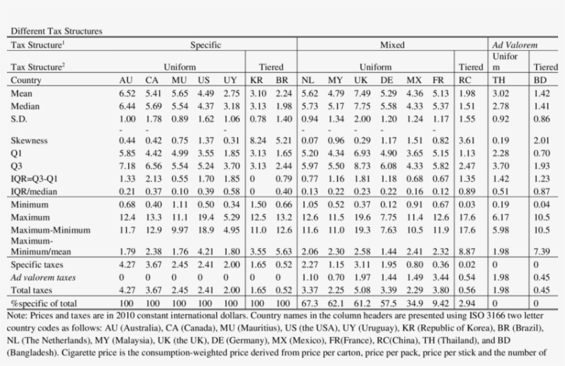 Summary Statistics Of The Price Distribution Of Cigarettes - Document, transparent png #2220657