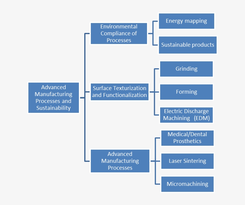 The Technologies Under Development In Each Of These - Classification Of Soups, transparent png #2221907