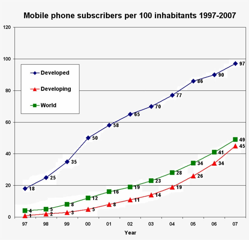 Mobile Phone Subscribers Per 100 Inhabitants 1997-2007 - Many People Uses Online Shopping, transparent png #2222530