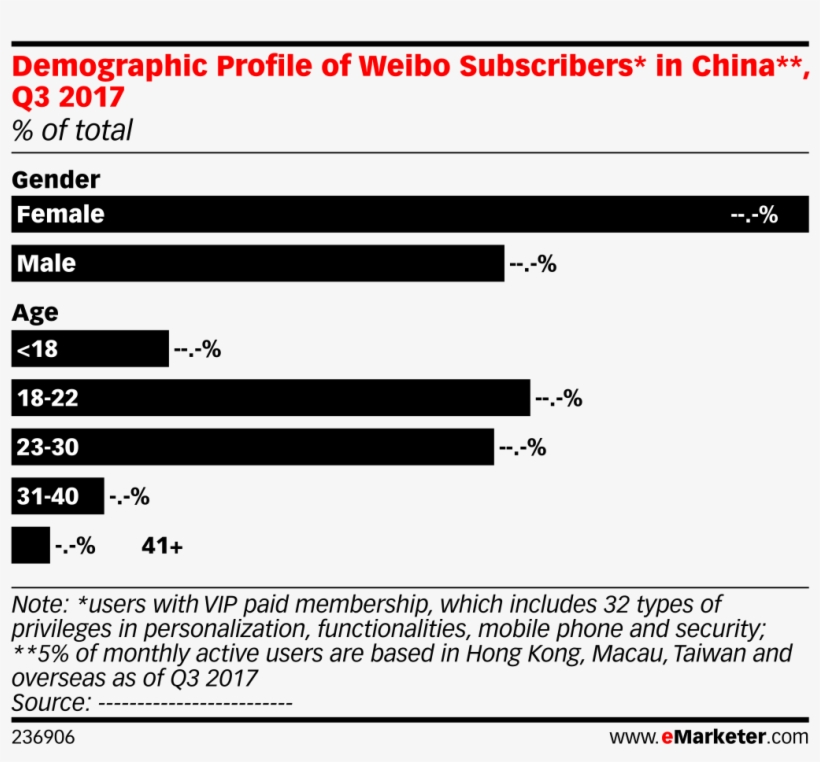 Demographic Profile Of Weibo Subscribers* In China**, - Internet, transparent png #2223367