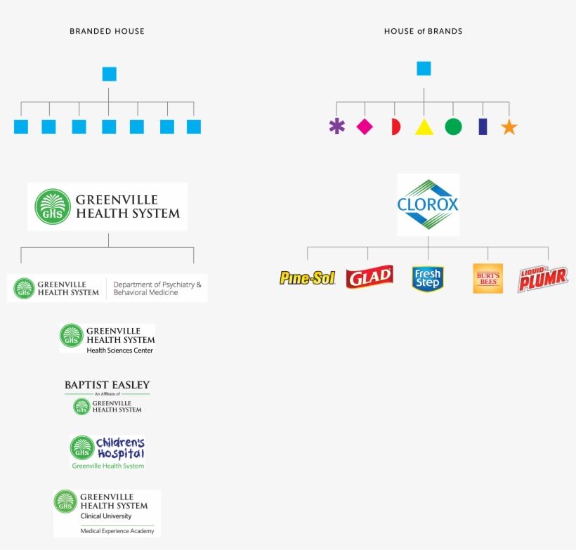 Branded House Vs House Of Brands - Brand, transparent png #2226957