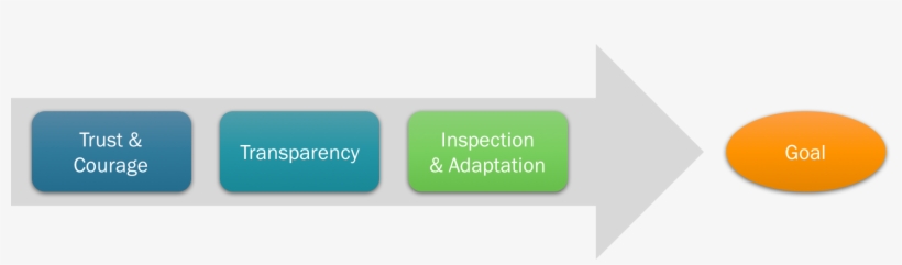 And Scrum Sprint Is Part Of The Empirical Process - Scrum Sprint, transparent png #2233703