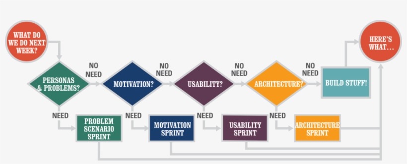 Venture Design Sprint - Venture Design, transparent png #2234005