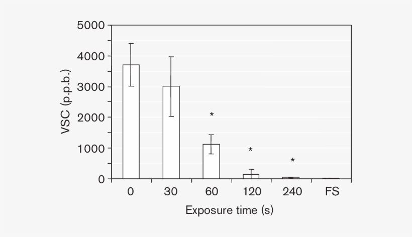 Effect Of Light Exposure On Malodour Levels As Scored - Diagram, transparent png #2240594