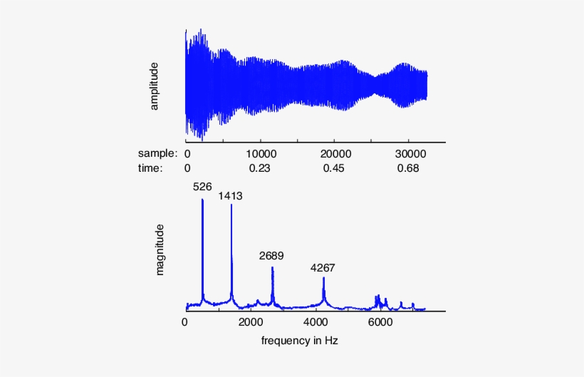 Waveform Of The Strike Of A Metal Bar And The Corresponding - Sound, transparent png #2240862