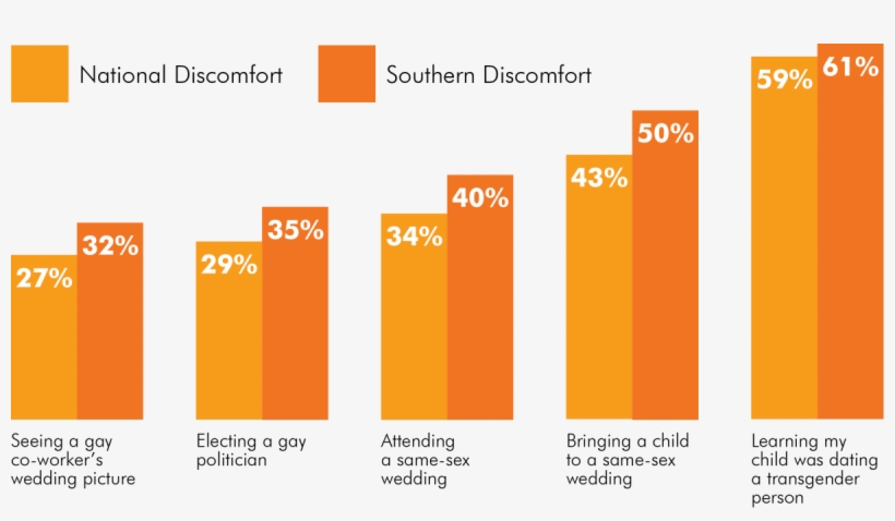 Across The Board, People In The South Showed More Discomfort - Lgbt Community Acceptance, transparent png #2243844