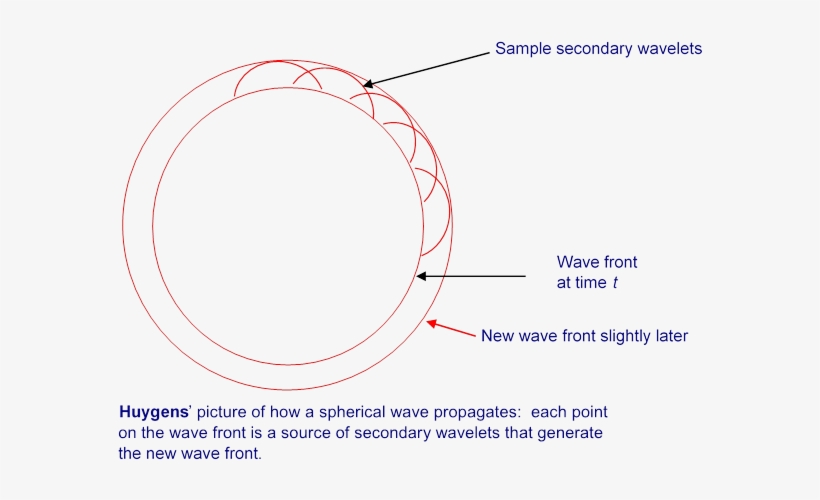 What Use Is This Idea For One Thing, It Explains Refraction - Does It Look Like When Waves Travel, transparent png #2245773