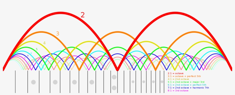 The Harmonics Of A Guitar String - Energy Frequency Vibration, transparent png #2245827