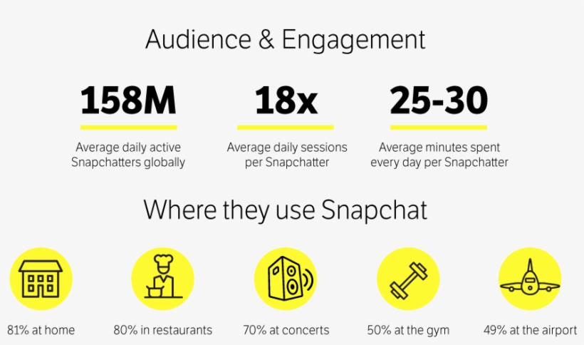 “people Use Apps Like Snapchat When They Are Out In - Circle, transparent png #2247103