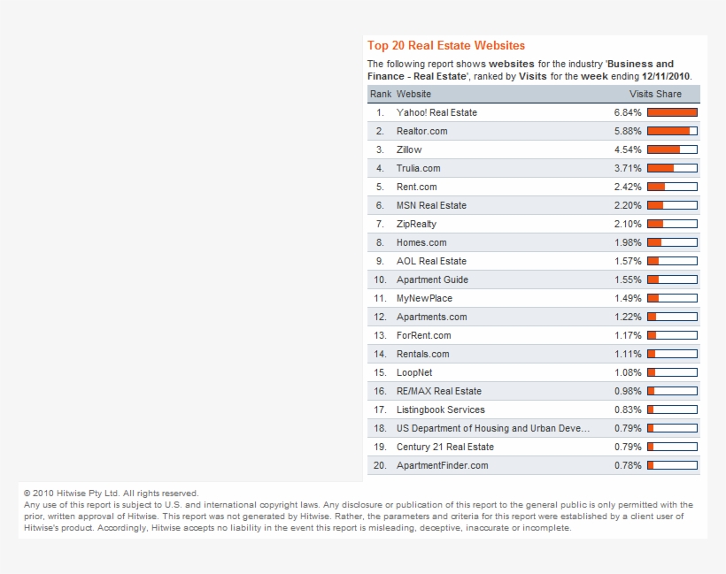 Hitwise Top 20 Real Estate Websites - Real Estate, transparent png #2252141