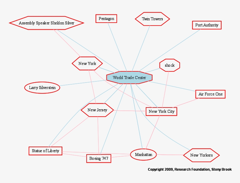 World Trade Center Entity Graph - Factor V Deficiency, transparent png #2256083