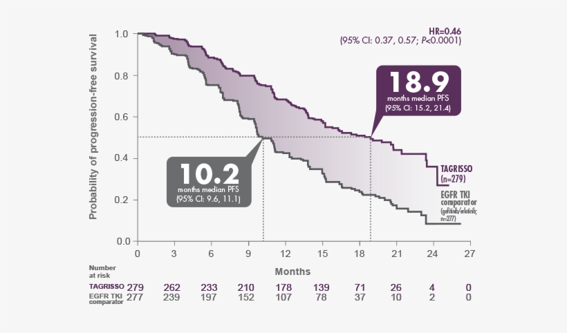 First-line Tagrisso Delivered A Superior - Osimertinib, transparent png #2257691