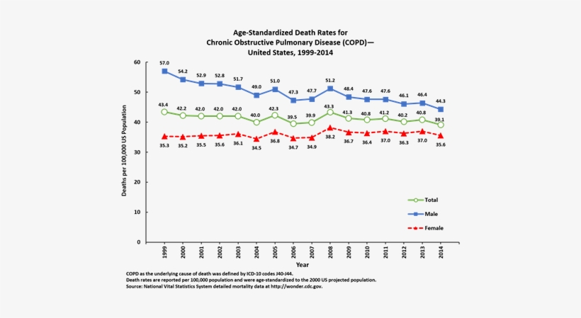 Line Graph Of Copd Death Rates In The United States - Copd Epidemiology 2018, transparent png #2257818