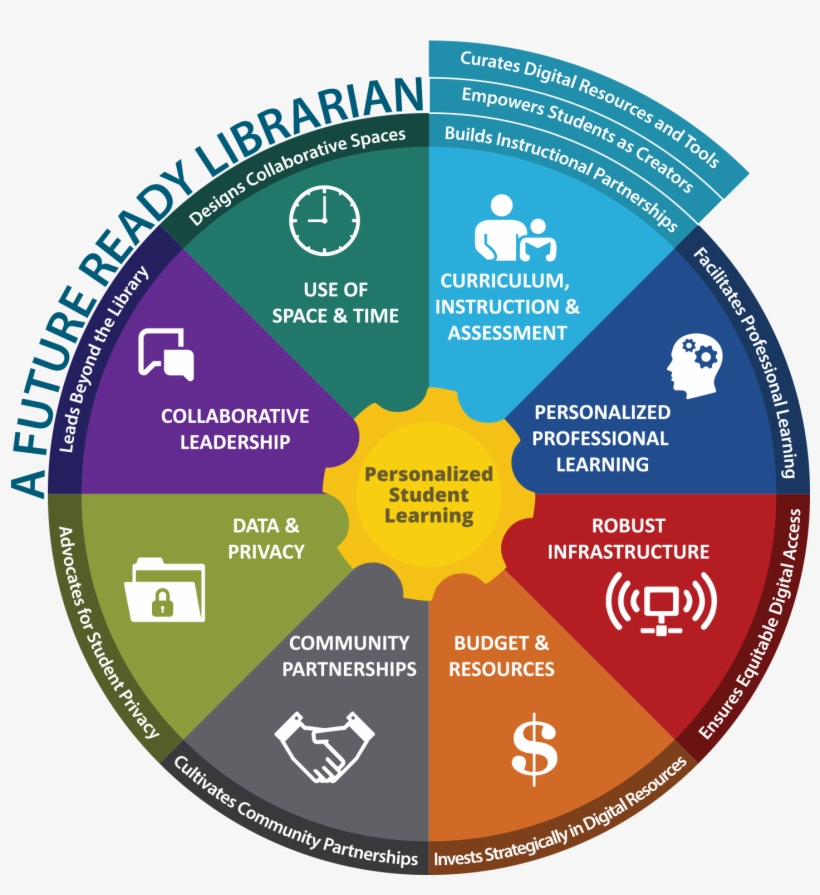 Conclusion And Reflective Practice - Future Ready Library Framework, transparent png #2261657