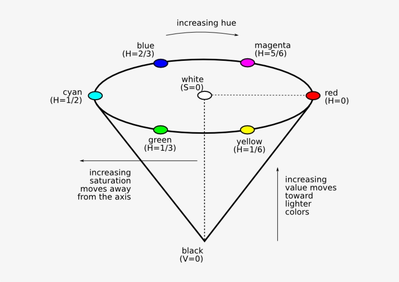 The Hue Saturation Value Color Model - Hsv Color Space, transparent png #2265659