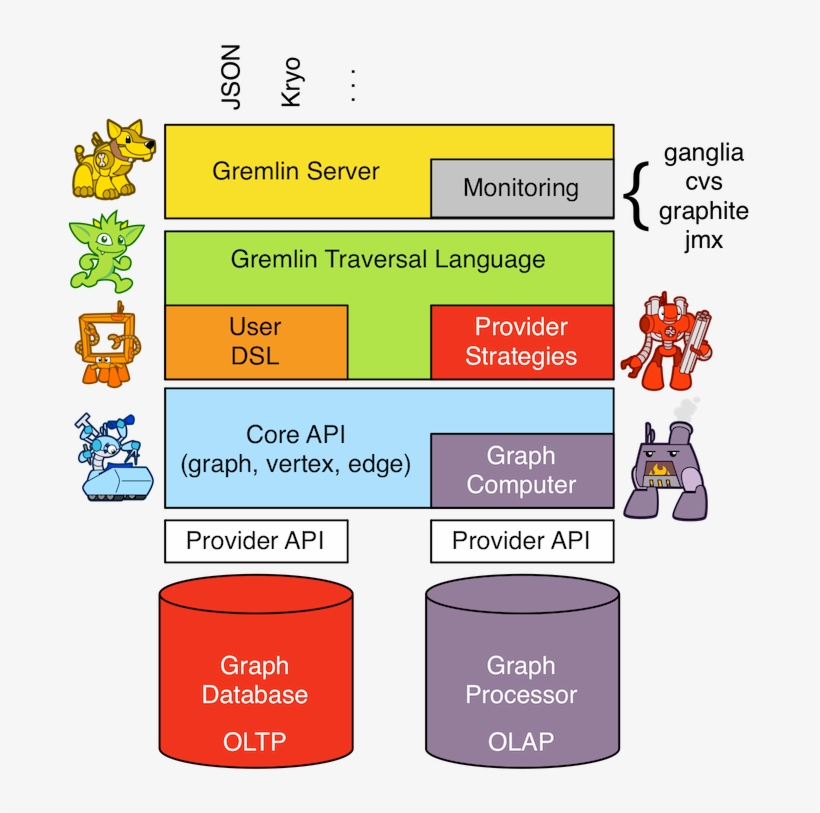 Tinkerpop Framework - Titan Db Gremlin Tinkerpop, transparent png #2266650