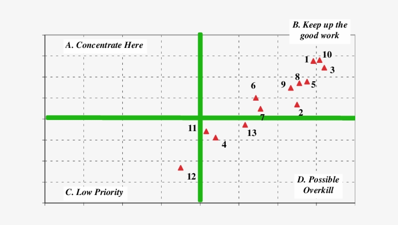 Mportance-satisfaction Analysis For Visitors To Mt - Diagram, transparent png #2267701
