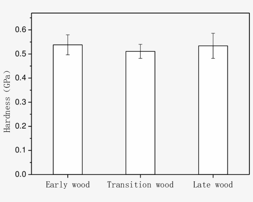 Cell Wall Hardness And Standard Deviation Of Early, - Number, transparent png #2274718
