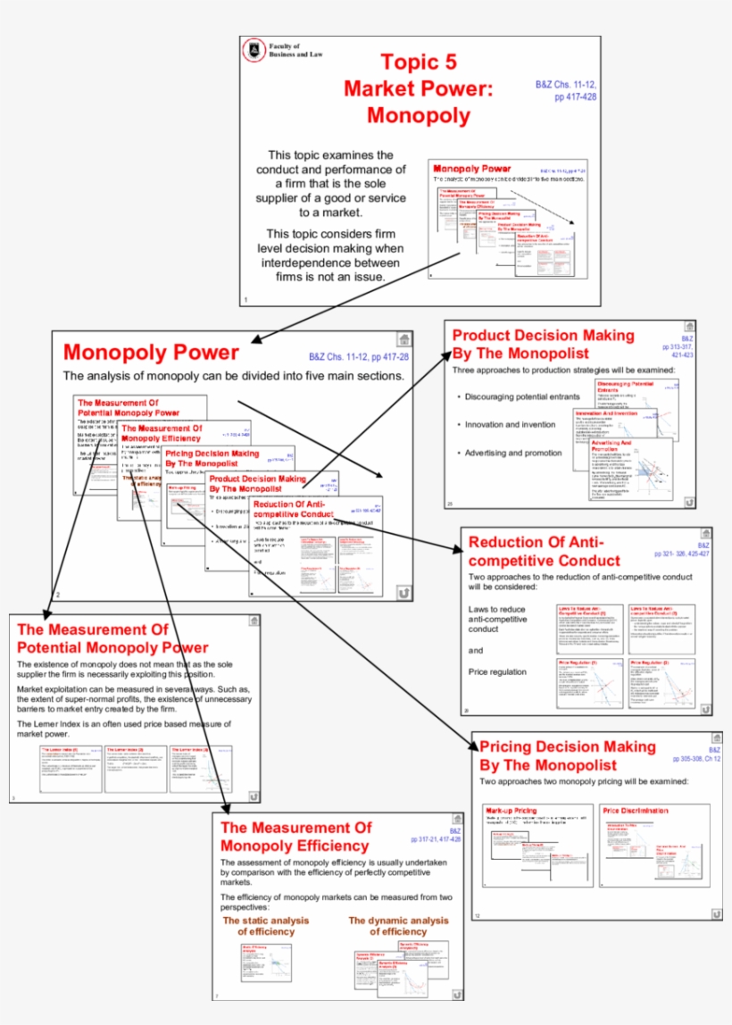 Part Of An Eroadmap For A Topic On Market Power And - Diagram, transparent png #2275291