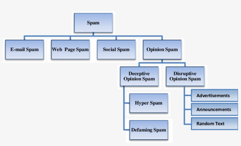 Categorisation Of Opinion Spam - Opinion, transparent png #2279493