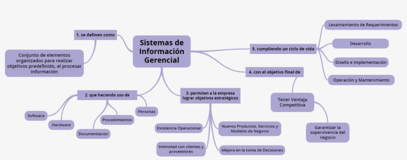 Javier A - Mapa Conceptual Sistemas De Informacion, transparent png #2280086