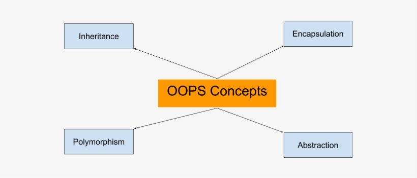 Oops Concepts In Java - Java Oops Concepts, transparent png #2280185