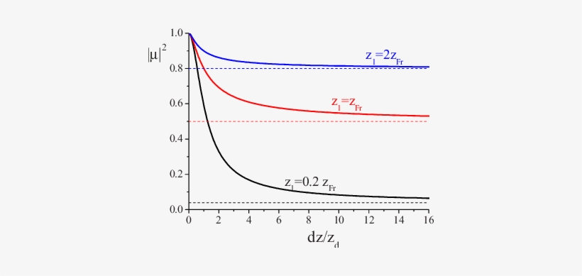 Color Online Longitudinal Coherence Of 3d Gaussian - Diagram, transparent png #2280690