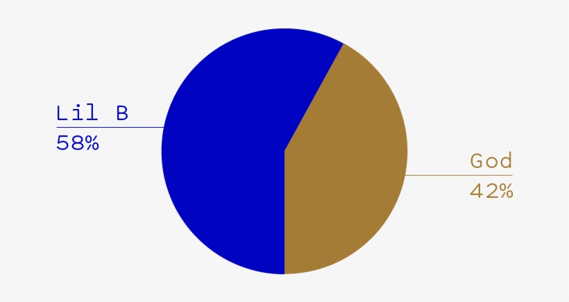 Lil B Vs God - Circle, transparent png #2283267