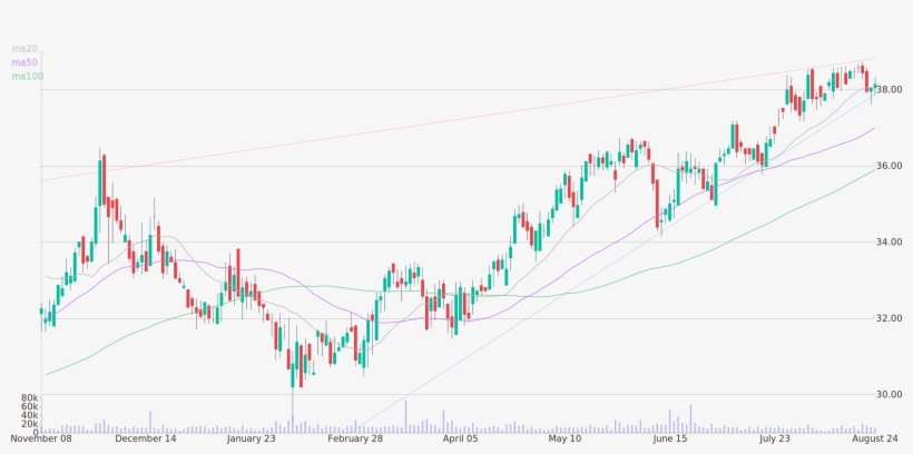 Daily Candlestick Chart Of Arrow Financial Corporation - Plot, transparent png #2283460