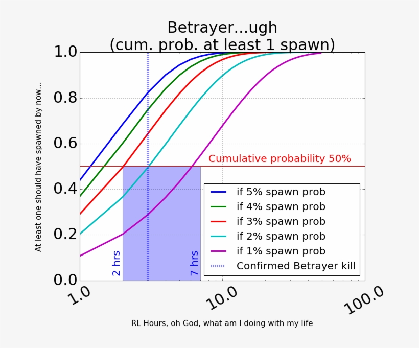 Assuming 1,2,3,4 And 5% Spawn Probabilities For Betrayer - Diagram, transparent png #2288192