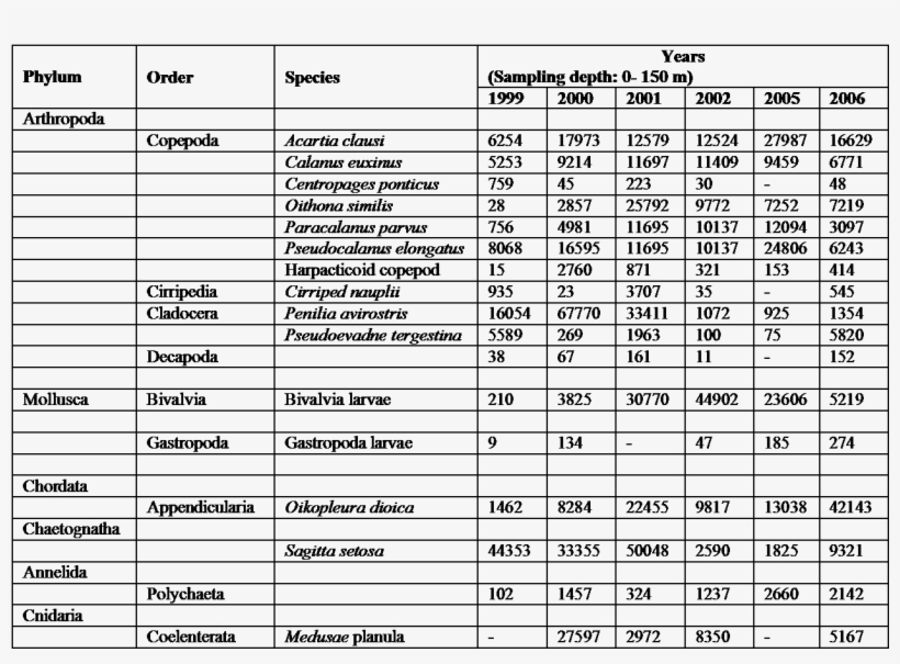 Biological Diversity And Seasonal Variation Of Mesozooplankton - Document, transparent png #2296974