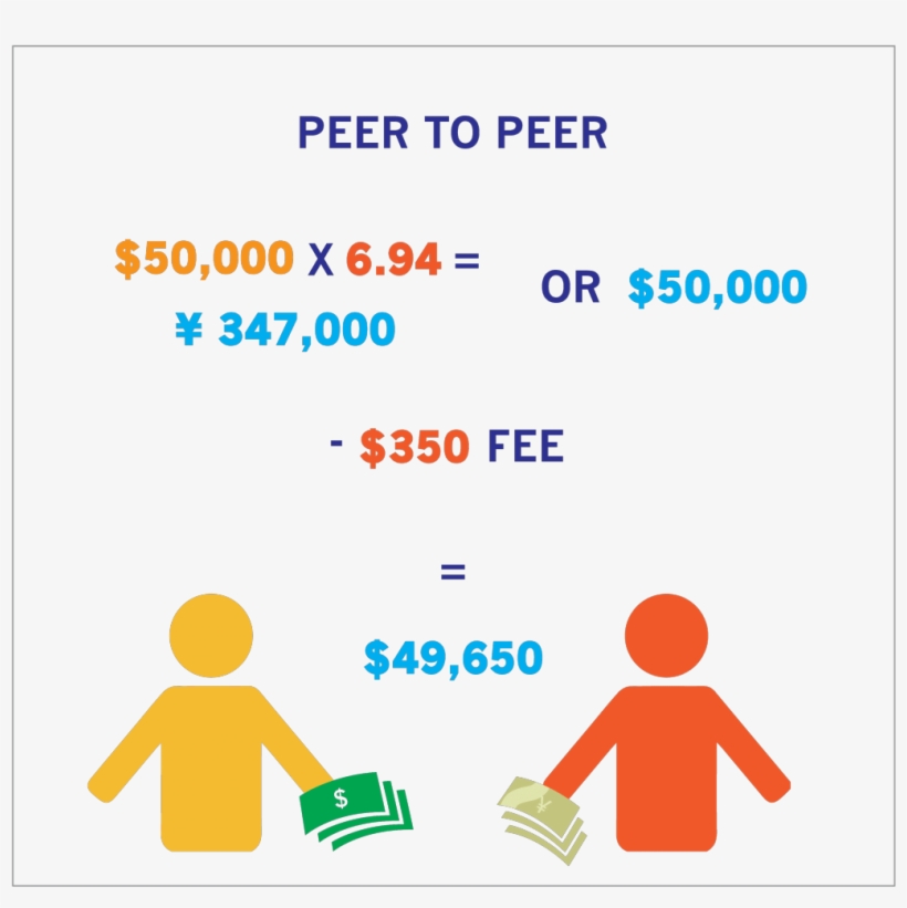 Peer To Peer Yen And Dollar - Things I Wish I Knew, transparent png #2297116
