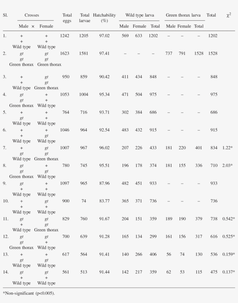 Nheritance Pattern Of Green Thorax In An - One Way Repeated Measurements Anova Table, transparent png #2297374