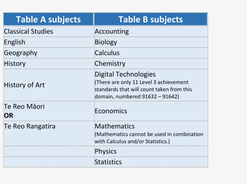 Rank Score - Table A And B Auckland, transparent png #2297942