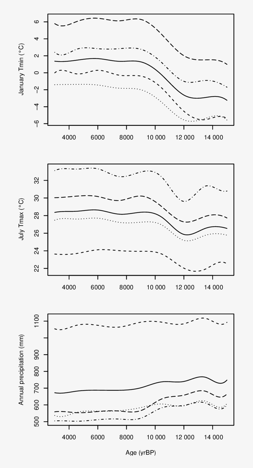Minimum And Maximum Temperatures Of January And July, - Diagram, transparent png #233206