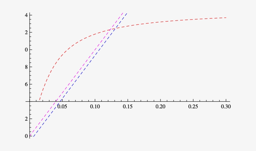 Effect Of Shifting Of Origin On The Location Of The - Plot, transparent png #2306828