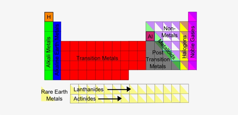 Regions Of The Periodic Table - Periodic Table Special Families, transparent png #2309170