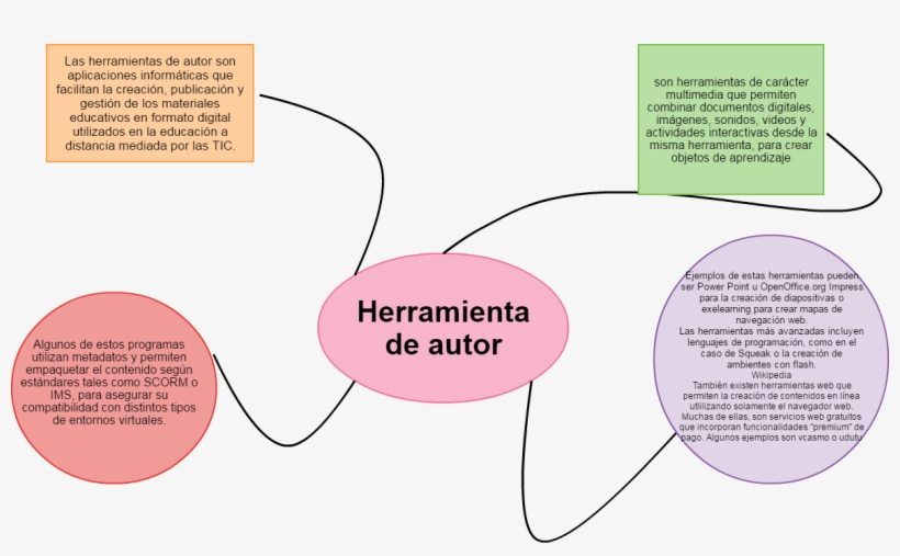 Mind Maps Herramienta De Autor Las Herramientas De - Diagram, transparent png #2311393
