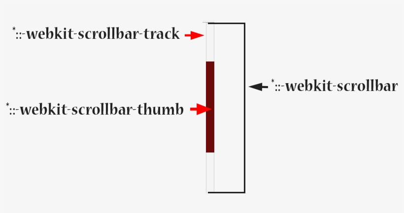 Custome Scroll Bar Using Css - Diagram, transparent png #2314219