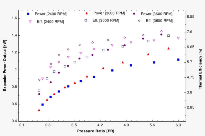 Scroll Expander Power Output And Thermal Efficiency - Orc Expander Pressure Ratio, transparent png #2314665