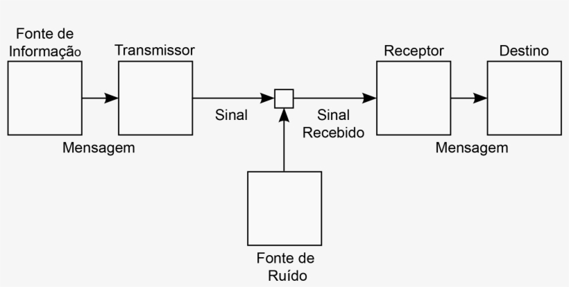 Modelo De Comunicação - Claude Shannon Y Warren Weaver, transparent png #2315706