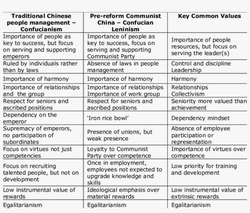 Key Common Values Of Traditional Chinese People Management - Document, transparent png #2316228