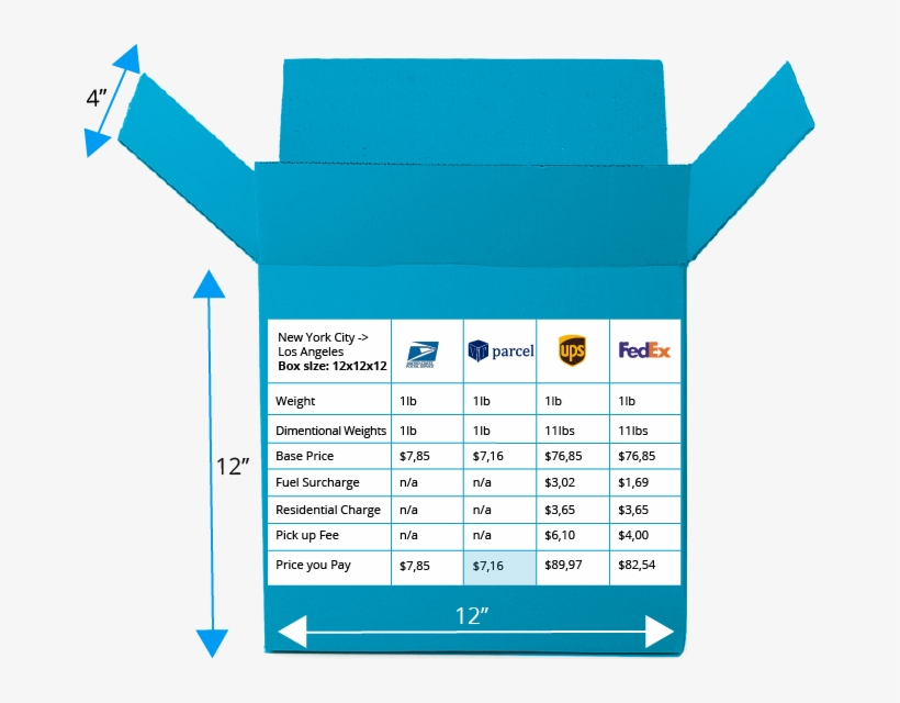 Comparing First Class Mail Vs Ups And Fedex Ground - Usps Vs Fedex, transparent png #2319019