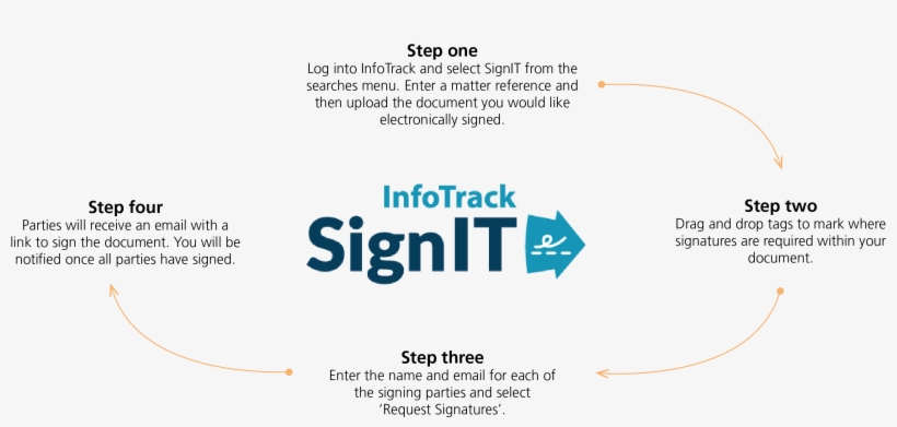 Dates Or Signatures Using Easy Drag And Drop Functionality - Electronics, transparent png #2319086