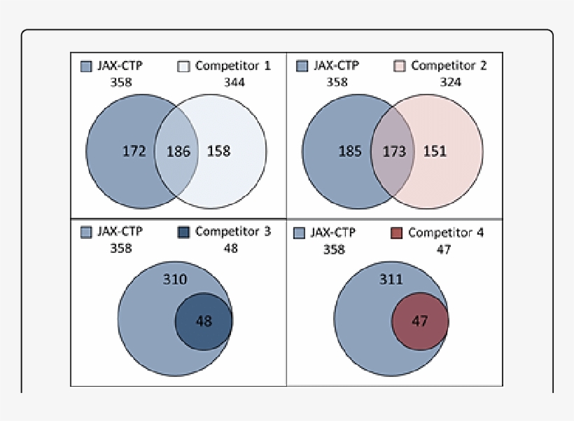 Comparison Of Jax Ctp To Four Major Competitors - Circle, transparent png #2320631